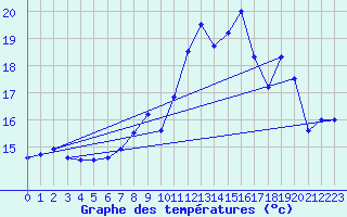 Courbe de tempratures pour Chivres (Be)