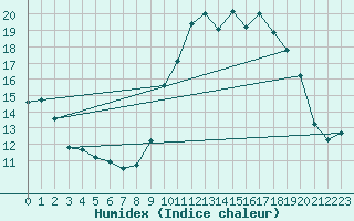 Courbe de l'humidex pour Nmes - Garons (30)