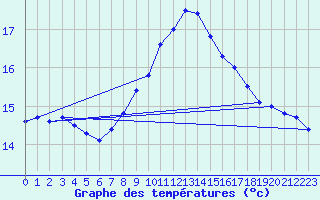 Courbe de tempratures pour Dunkerque (59)