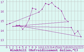 Courbe du refroidissement olien pour Camborne