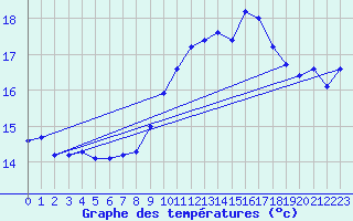 Courbe de tempratures pour Brignogan (29)