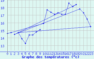 Courbe de tempratures pour Hohrod (68)