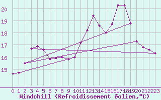 Courbe du refroidissement olien pour Lobbes (Be)