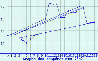 Courbe de tempratures pour Brignogan (29)