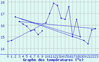 Courbe de tempratures pour Dieppe (76)