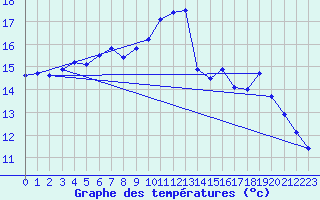 Courbe de tempratures pour Orebro