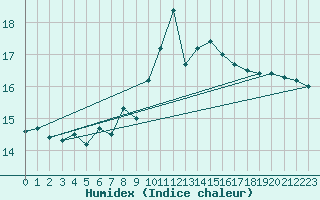 Courbe de l'humidex pour Ile Rousse (2B)