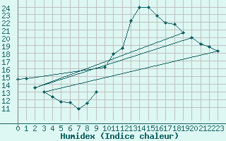 Courbe de l'humidex pour Bourg-Saint-Maurice (73)