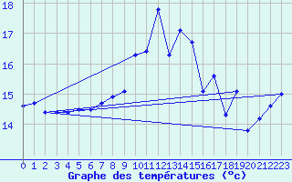 Courbe de tempratures pour Figari (2A)