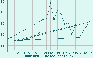 Courbe de l'humidex pour Figari (2A)