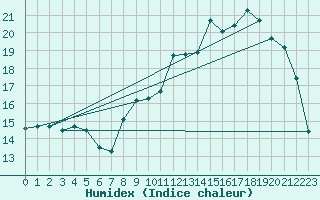 Courbe de l'humidex pour Spa - La Sauvenire (Be)