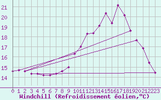 Courbe du refroidissement olien pour Lanvoc (29)