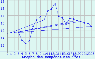 Courbe de tempratures pour Lingen