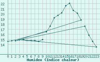 Courbe de l'humidex pour Puimisson (34)