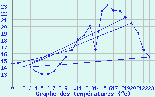 Courbe de tempratures pour Cambrai / Epinoy (62)