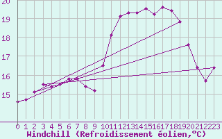 Courbe du refroidissement olien pour Ile de Batz (29)