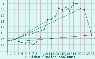 Courbe de l'humidex pour Evreux (27)