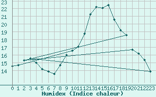 Courbe de l'humidex pour Saint-Jean-de-Vedas (34)