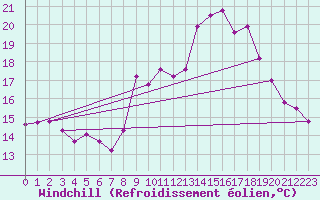 Courbe du refroidissement olien pour Pomrols (34)