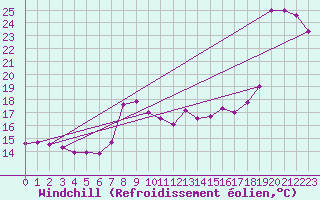 Courbe du refroidissement olien pour Dieppe (76)