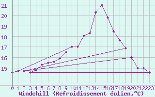 Courbe du refroidissement olien pour Lillehammer-Saetherengen