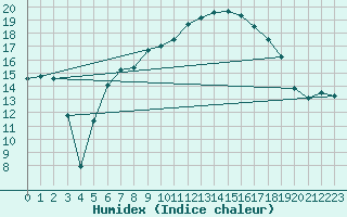 Courbe de l'humidex pour Crosby