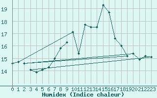 Courbe de l'humidex pour Katschberg