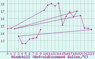 Courbe du refroidissement olien pour Dinard (35)