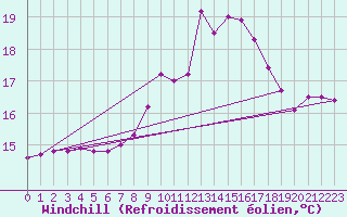 Courbe du refroidissement olien pour Plymouth (UK)