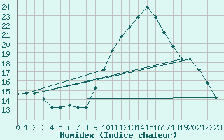 Courbe de l'humidex pour Chlef