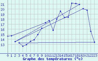 Courbe de tempratures pour Potte (80)