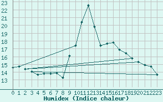 Courbe de l'humidex pour Capo Bellavista