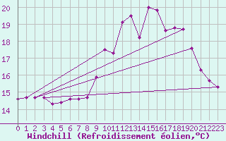 Courbe du refroidissement olien pour Ouessant (29)