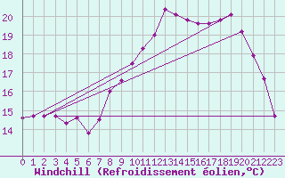Courbe du refroidissement olien pour Cherbourg (50)