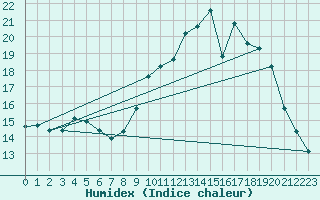 Courbe de l'humidex pour Orly (91)