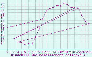 Courbe du refroidissement olien pour Herbault (41)