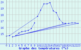 Courbe de tempratures pour Lagarrigue (81)