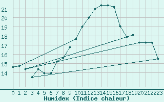 Courbe de l'humidex pour Coburg