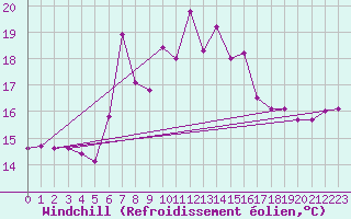 Courbe du refroidissement olien pour Cimetta