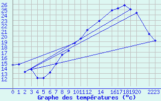 Courbe de tempratures pour Isle-sur-la-Sorgue (84)