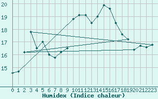 Courbe de l'humidex pour Cap Corse (2B)