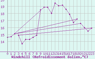 Courbe du refroidissement olien pour Cimetta