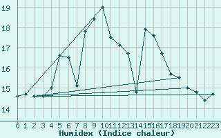Courbe de l'humidex pour Mikolajki