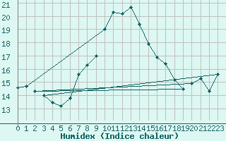 Courbe de l'humidex pour Alanya