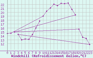 Courbe du refroidissement olien pour Wainfleet
