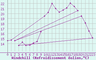 Courbe du refroidissement olien pour Solenzara - Base arienne (2B)