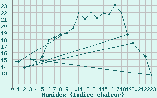 Courbe de l'humidex pour Beauvais (60)