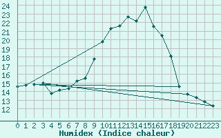 Courbe de l'humidex pour Bruxelles (Be)