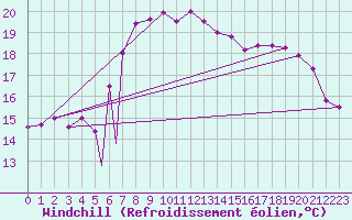 Courbe du refroidissement olien pour Zonguldak