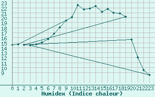 Courbe de l'humidex pour Hovden-Lundane